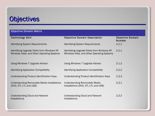 ObjectivesObjectives
Objective Domain Matrix
Technology Skill Objective Domain Description Objective Domain
Number
Identifying System Requirements Identifying System Requirements 2.1.1
Identifying Upgrade Paths from Windows XP,
Windows Vista, and Other Operating Systems
Identifying Upgrade Paths from Windows XP,
Windows Vista, and Other Operating Systems
2.2.1
Using Windows 7 Upgrade Advisor Using Windows 7 Upgrade Advisor 2.1.2
Identifying Application Compatibility Identifying Application Compatibility 2.2.2
Understanding Product Identification Keys Understanding Product Identification Keys 2.3.3
Understanding Removable Media Installations
(DVD, ZTI, LTI, and USB)
Understanding Removable Media
Installations (DVD, ZTI, LTI, and USB)
2.3.1
Understanding Cloud and Network
Installations
Understanding Cloud and Network
Installations
2.3.2
 