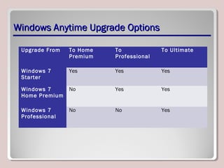 Windows Anytime Upgrade OptionsWindows Anytime Upgrade Options
Upgrade From To Home
Premium
To
Professional
To Ultimate
Windows 7
Starter
Yes Yes Yes
Windows 7
Home Premium
No Yes Yes
Windows 7
Professional
No No Yes
 