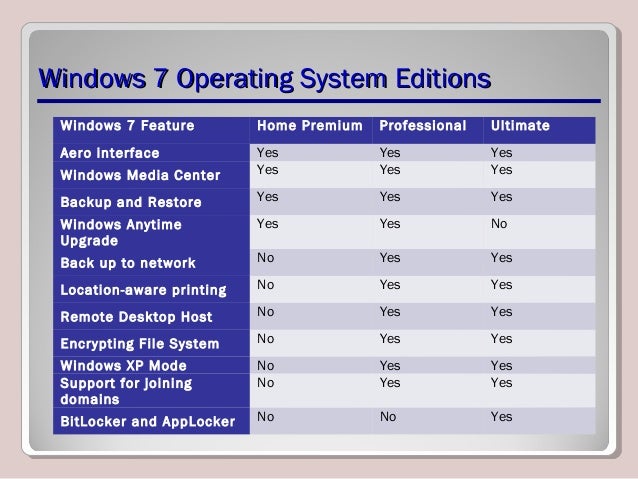 Lesson 1 - Introducing, Installing, and Upgrading Windows 7