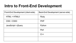 Intro to Front-End Development
Front-End Development (client-side)

Back-End Development (server-side)

HTML > HTML5

Ruby

CSS > CSS3

PHP

JavaScript > jQuery

Python
Perl
C++

 
