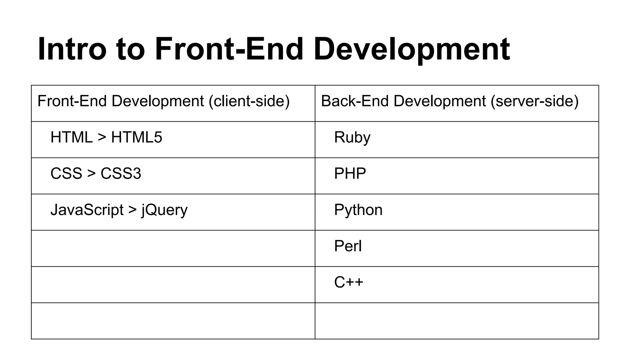 Intro to Front-End Development
Front-End Development (client-side)

Back-End Development (server-side)

HTML > HTML5

Ruby

CSS > CSS3

PHP

JavaScript > jQuery

Python
Perl
C++

 