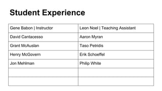 Student Experience
Gene Babon | Instructor

Leon Noel | Teaching Assistant

David Cantacesso

Aaron Myran

Grant McAuslan

Taso Petridis

Henry McGovern

Erik Schoeffel

Jon Mehlman

Philip White

 