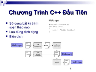 4
Chương Trình C++ Đầu TiênChương Trình C++ Đầu Tiên
 Sử dụng bất kỳ trình
soạn thảo nào
 Lưu đúng định dạng
 Biên dịch
#include <iostream.h>
int main (void)
{
cout << "Hello Worldn";
}
Hello.cpp
C++
Program
C
Code
Object
Code
Execut-
able
C++
COMPILER
NATIVE
C++
TRANSLATOR
LINKER
C
COMPILER
C++
Program
Hello.cpp
Hello.obj
Hello.exe
 