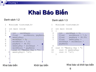 6
Khai Báo BiếnKhai Báo Biến
1
2
3
4
5
6
7
8
9
10
11
#include <iostream.h>
int main (void)
{
int workDays = 5;
float workHours = 7.5;
float payRate = 38.55;
float weeklyPay =
workDays * workHours *
payRate;
cout << "Weekly Pay = ";
cout << weeklyPay;
cout << 'n';
}
Chương 1
Danh sách 1.2
1
2
3
4
5
6
7
8
9
1
0
1
1
#include <iostream.h>
int main (void)
{
int workDays;
float workHours, payRate,
weeklyPay;
workDays = 5;
workHours = 7.5;
payRate = 38.55;
weeklyPay = workDays *
workHours * payRate;
cout << "Weekly Pay = "<<
weeklyPay<< 'n';
}
Danh sách 1.3
Khai báo biến Khởi tạo biến Khai báo và khởi tạo biến
 