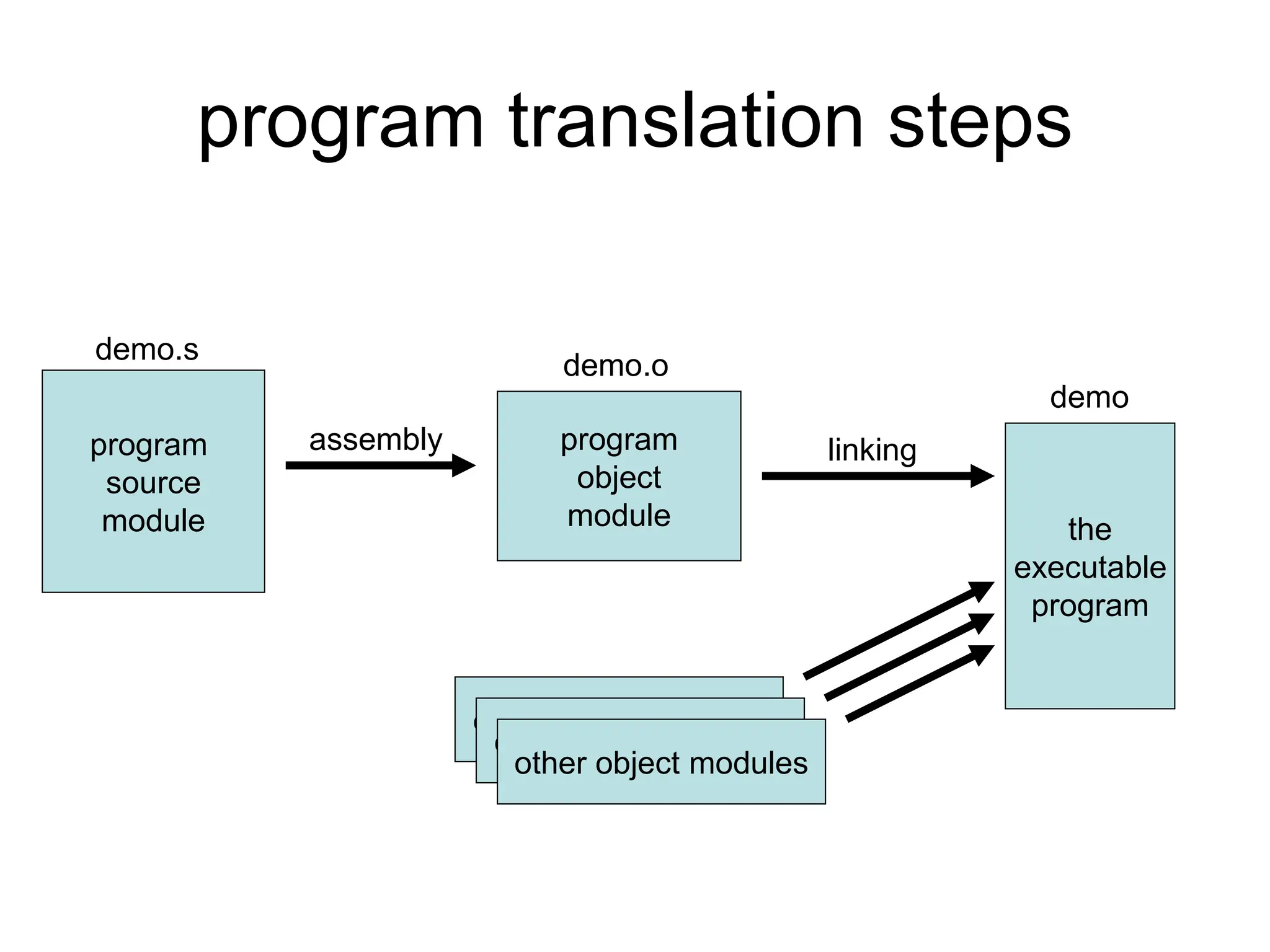 program translation steps
program
source
module
demo.s
program
object
module
assembly
demo.o
the
executable
program
object module library
object module library
other object modules
linking
demo
 
