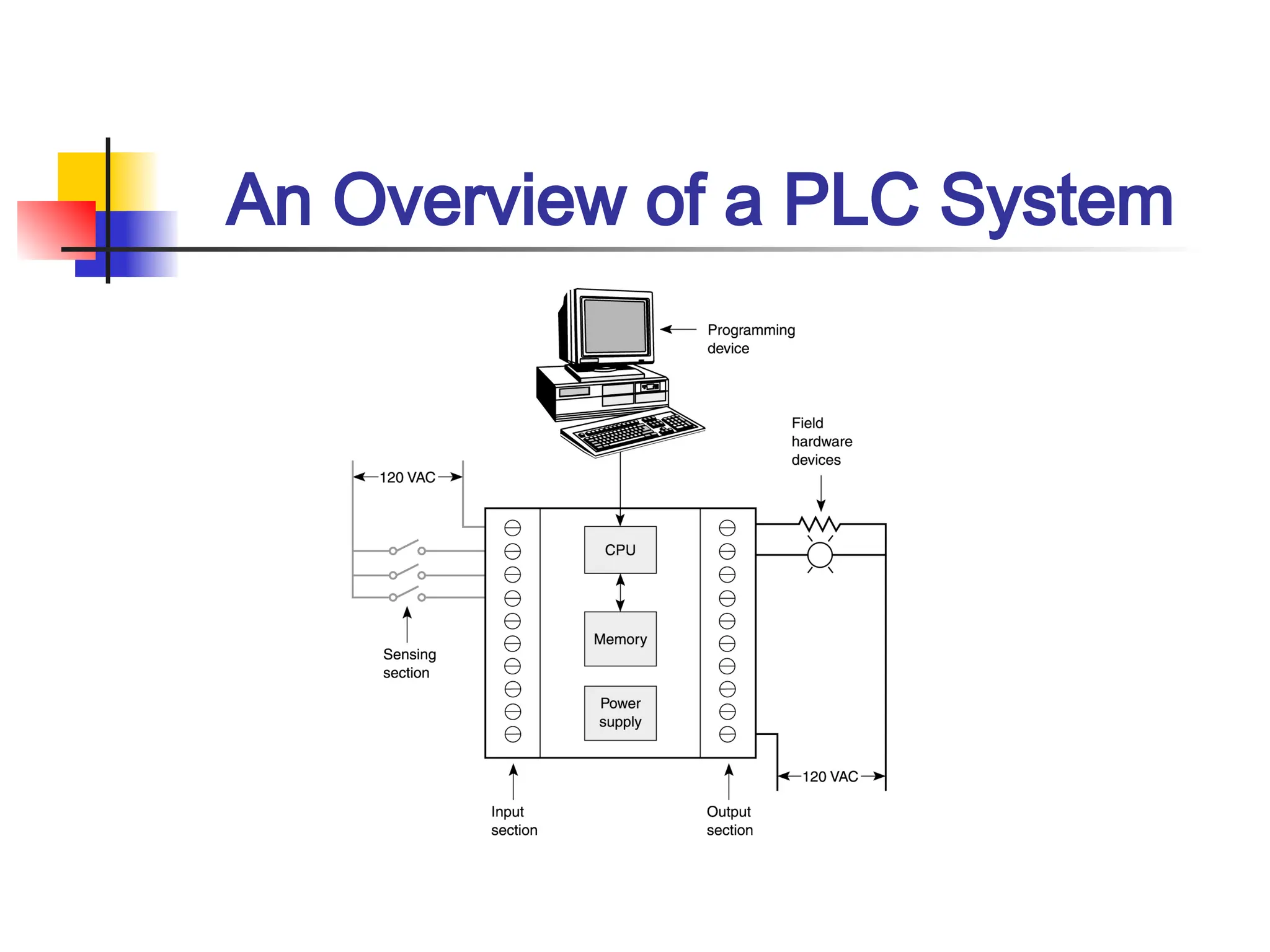 An Overview of a PLC System
 