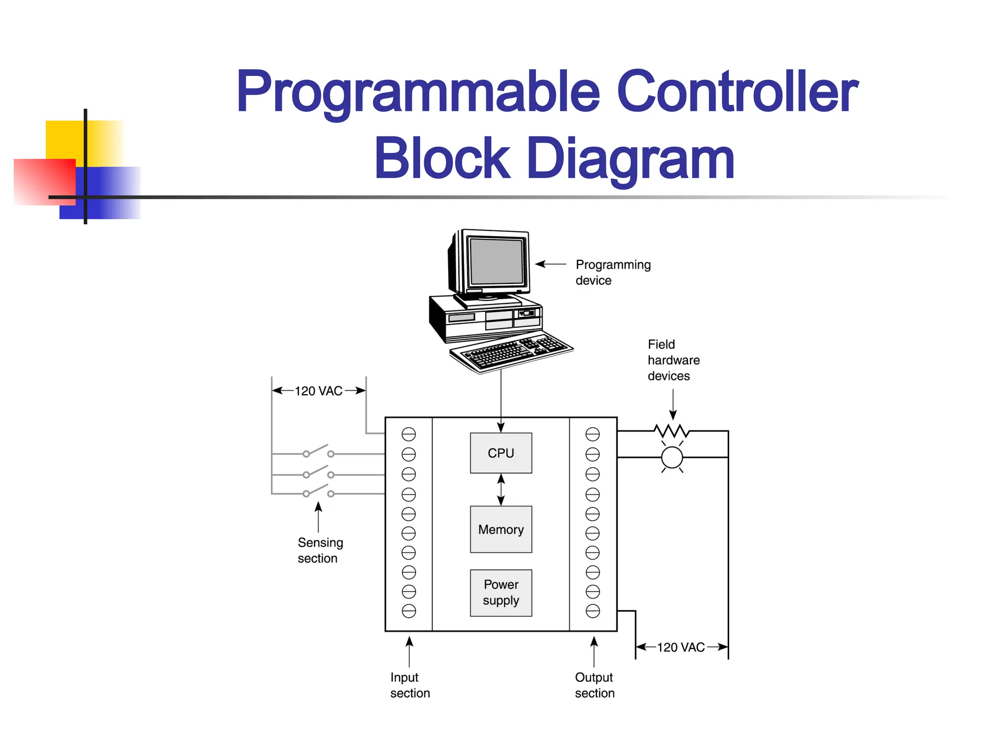 Programmable Controller
Block Diagram
 