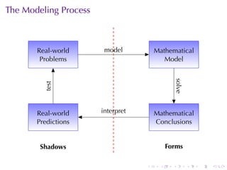 The	Modeling	Process


     .                                 .
         Real-world
              .
              .         m
                        . odel             Mathematical
                                                .
          Problems                            Model




                                                      s
                                                      . olve
           .est
           t




     .                 i
                       .nterpret       .
         Real-world
              .                            Mathematical
                                                .
         Predictions                       Conclusions


          S
          . hadows                              F
                                                . orms

                                   .        .     .            .   .   .
 