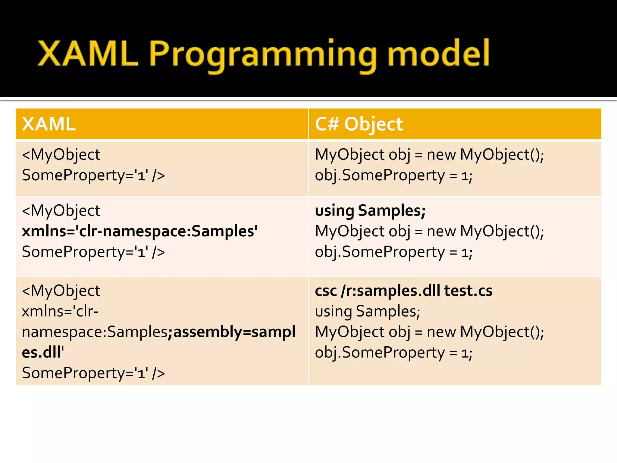 XAML C# Object
<MyObject
SomeProperty='1' />
MyObject obj = new MyObject();
obj.SomeProperty = 1;
<MyObject
xmlns='clr-namespace:Samples'
SomeProperty='1' />
using Samples;
MyObject obj = new MyObject();
obj.SomeProperty = 1;
<MyObject
xmlns='clr-
namespace:Samples;assembly=sampl
es.dll'
SomeProperty='1' />
csc /r:samples.dll test.cs
using Samples;
MyObject obj = new MyObject();
obj.SomeProperty = 1;
 