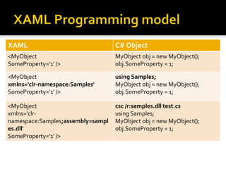 XAML C# Object
<MyObject
SomeProperty='1' />
MyObject obj = new MyObject();
obj.SomeProperty = 1;
<MyObject
xmlns='clr-namespace:Samples'
SomeProperty='1' />
using Samples;
MyObject obj = new MyObject();
obj.SomeProperty = 1;
<MyObject
xmlns='clr-
namespace:Samples;assembly=sampl
es.dll'
SomeProperty='1' />
csc /r:samples.dll test.cs
using Samples;
MyObject obj = new MyObject();
obj.SomeProperty = 1;
 