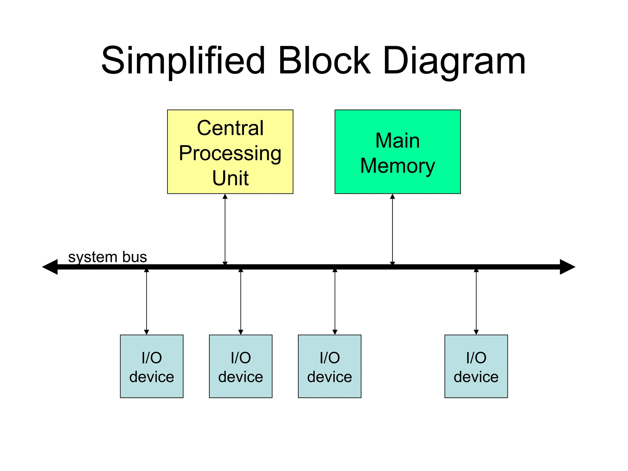 Simplified Block Diagram
Central
Processing
Unit
Main
Memory
I/O
device
I/O
device
I/O
device
I/O
device
system bus
 