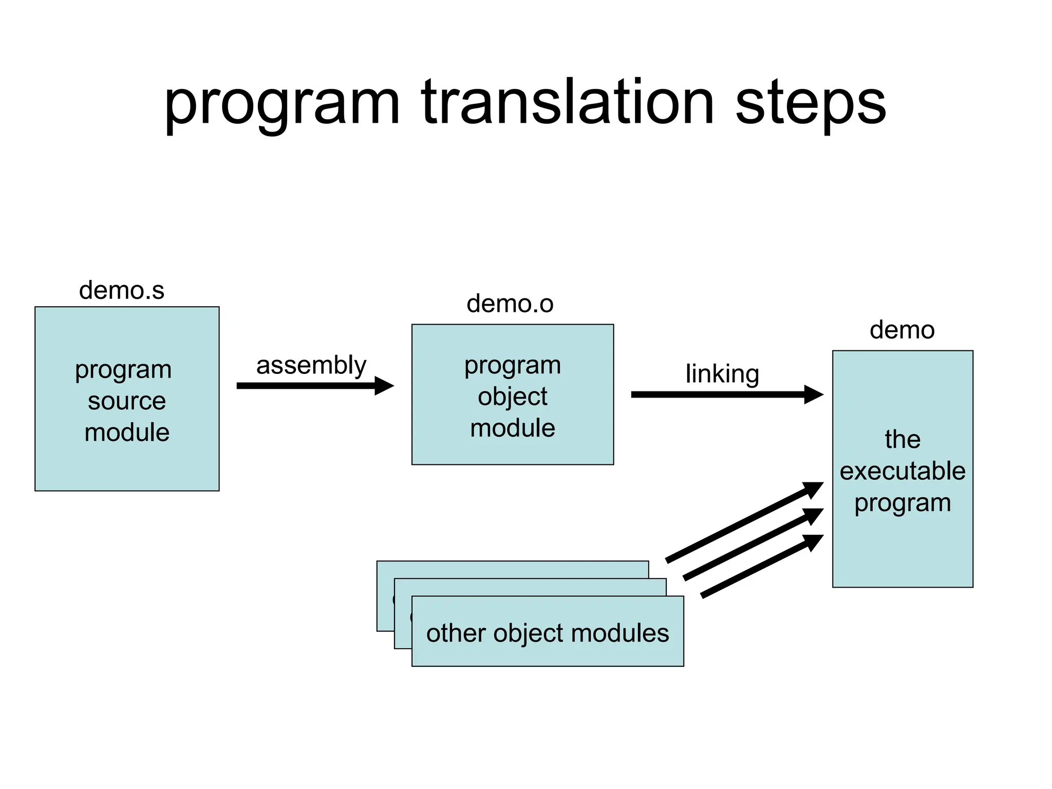 program translation steps
program
source
module
demo.s
program
object
module
assembly
demo.o
the
executable
program
object module library
object module library
other object modules
linking
demo
 