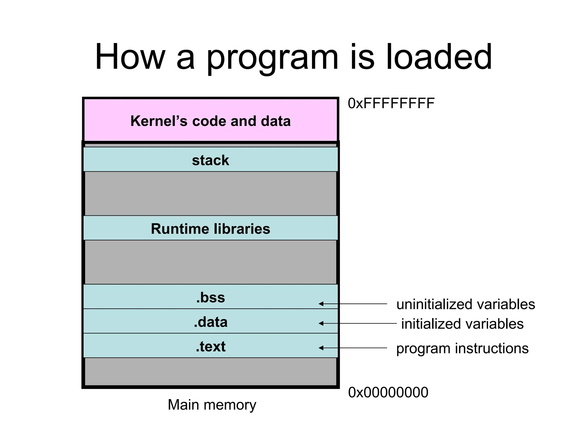 How a program is loaded
stack
.text
.data
.bss
Runtime libraries
Kernel’s code and data
program instructions
initialized variables
uninitialized variables
Main memory
0x00000000
0xFFFFFFFF
 