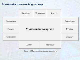 Мэдээллийн технологийн үр дагавар
Цуглуулга Хуримтлал Бүртгэл
Хамгаалалт
Мэдээллийн хувиргалт
Дамжуулал
Гаргалт Хуулбар
Илэрхийлэл Эмхлэлт
Хайлт Хадгалалт
Зураг 1.6 Мэдээллийн хувиргалтын төрлүүд
 