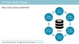 The Data Science Process
Find a
question
Collect
the data
Deploy
the model
Evaluate
the model
Create a
model
Prepare
the data
Data
How is data science performed?
1From Data Science: The Big Picture, M. Renze, Pluralsight
 