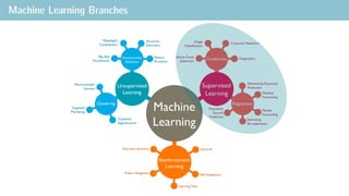 Machine Learning Branches
 