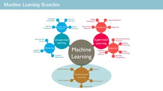 Machine Learning Branches
 