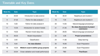 Week No. Date Topic
8 20.02 Introduction to data science
9 27.02 Python for data analysis I
10 5.03 Python for data analysis II
11 12.03 Introduction to random forests
12 19.03 Random forest deep dive
13 26.03 Model interpretation
14 2.04 Classification
15 9.04 No class (Easter)
16 16.04 Midterm exam & define group projects
17 23.04 Cross-validation and model performance
Week No. Date Topic
18 30.04 Neighbours and clusters I
19 7.05 Neighbours and clusters II
20 14.05 Natural language processing I
21 21.05
No class (Ascension) & project
submission
22 28.05 Natural language processing II
23 4.06 Project presentations
24 11.06 Deep learning
25 18.06 Exam Preparation
26 25.06 Exam Preparation
27 TBD Final Exam
Timetable and Key Dates
 