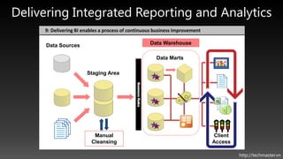 Delivering Integrated Reporting and Analytics
     6: Delivering canis dataprocess of continuous business
     5: ManualuseBI enablesmanages populated reduce data
     2: Datadata warehousemirrored/replicated towarehouse improvement
     9:
     8:
     7:      warehouse betoa be required warehouse population
     4: Stagingmayvarioussimplify query the cleanse dirty contention
     3: The sourcesaccessperiodically datafor analyzing and reporting
     1: Clients needaccessmay data thedata to datafrom data sources
                areas may toolssources directly
                 cleansing      to

     Data Sources                               Data Warehouse

                                                  Data Marts

                      Staging Area




                                                                        Client
                                                                        Access

                         Manual                                         Client
                        Cleansing                                       Access

                                                                                 http://techmaster.vn
 