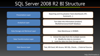 SQL Server 2008 R2 BI Structure
                                         Reporting and Visualization Tools (Dashboard, KPI,
      Presentation Layer
                                                           Scorecard,…)

                                               Turn data into information (analysis)
        Analytical Layer
                                                Multidimensional OLAP Database


Data Storage and Retrieval Layer                    Data Warehouse in RDBMS


                                           1. Extract the data from the multiple sources
  Data Transformation Layer                      2. Modify the data to consistent
                                             3. Load the data into Data Storage system


       Data Source Layer           Text, MS Excel, MS Access, MS SQL, Oracle,…| External Sources


                                                                                       http://techmaster.vn
 