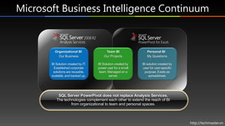 Microsoft Business Intelligence Continuum


         Organizational BI               Team BI                Personal BI
           Our Business                 Our Projects            My Questions

       BI Solution created by IT.   BI Solution created by   BI solution created by
        Established corporate       power user for a small   user for user-specific
        solutions are reusable,      team. Managed on a       purpose. Exists as
       scalable, and backed up.            server.               spreadsheet.




           SQL Server PowerPivot does not replace Analysis Services.
          The technologies complement each other to extend the reach of BI
                  from organizational to team and personal spaces.



                                                                                      http://techmaster.vn
 