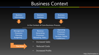 Business Context

  Business                      Business                         Business
Information                     Analyses                         Decisions



                 In the Context of Core Business Process
         --------------------------------------------------------------------
                                                                Operating
Management                    Revenue
                                                               Processes:
 Processes:                 Generating
                                                                Customer
 Planning,                   Processes:
                                                             Services, Online
Budgeting….               Marketing, Sales…
                                                              Fulfillment…
                         •     Increased Sales

  That Drive             •     Reduced Costs

                         •     Increased Profits
                                                                                http://techmaster.vn
 