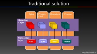 Traditional solution

            Sales   Procure-   Operations   Finance
                    ment

Reporting
Layer




Transaction
Layer
              CRM     SCM        MRP        Finance




                                                      http://techmaster.vn
 