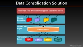 Data Consolidation Solution
 Customers Sales Procurement Suppliers Operations Finance



Shared
Reporting


Shared Data
Layer
                        Data Warehouse



Transaction
Layer       SCM                    MRP
                        CRM                    Finance


                                                            http://techmaster.vn
 