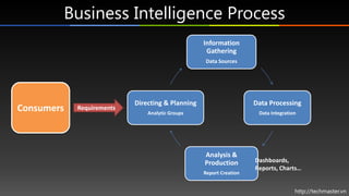 Business Intelligence Process
                                                  Information
                                                   Gathering
                                                  Data Sources




                           Directing & Planning                     Data Processing
Consumers   Requirements
                               Analytic Groups                       Data Integration




                                                  Analysis &
                                                  Production        Dashboards,
                                                                    Reports, Charts…
                                                  Report Creation


                                                                                    http://techmaster.vn
 
