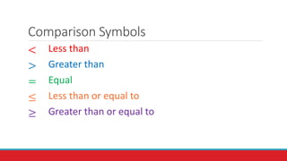 Comparison Symbols
<
>
=
≤
≥
Less than
Greater than
Equal
Less than or equal to
Greater than or equal to
 