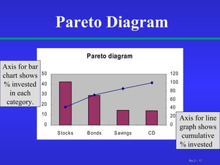 Pareto Diagram Axis for bar chart shows % invested in each category. Axis for line graph shows cumulative % invested .  