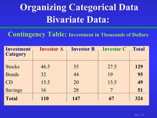 Organizing Categorical Data Bivariate Data:   Contingency Table:  Investment in Thousands of Dollars Investment  Investor A  Investor B  Investor C  Total Category Stocks   46.5   55   27.5   129 Bonds   32   44   19   95 CD   15.5  20  13.5  49 Savings   16   28  7  51 Total   110   147    67   324 