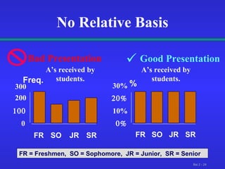 No Relative Basis Good Presentation A’s received by students. A’s received by students. Bad Presentation 0  200 300 FR SO JR SR Freq.  10%  30% FR SO JR SR % FR = Freshmen,  SO = Sophomore,  JR = Junior,  SR = Senior  
