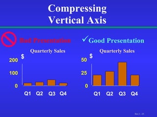 Compressing Vertical Axis Good Presentation Quarterly Sales Quarterly Sales Bad Presentation 0 25 50 Q1 Q2 Q3 Q4 $ 0 100 200 Q1 Q2 Q3 Q4 $  