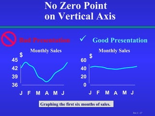 No Zero Point  on Vertical Axis Good Presentation Monthly Sales Monthly Sales Bad Presentation 0 20 40 60 J F M A M J $ 36 39 42 45 J F M A M J $ Graphing the first six months of sales.  