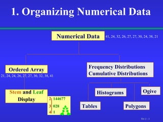 2   144677 3  028 4   1 1. Organizing Numerical Data  Numerical Data Ordered Array Stem   and  Leaf Display Frequency Distributions Cumulative Distributions Histograms Polygons Ogive Tables 41, 24, 32, 26, 27, 27, 30, 24, 38, 21 21, 24, 24, 26, 27, 27, 30, 32, 38, 41 