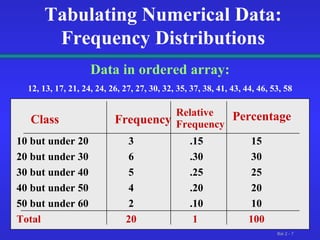 Tabulating Numerical Data: Frequency Distributions Data in ordered array: 12, 13, 17, 21, 24, 24, 26, 27, 27, 30, 32, 35, 37, 38, 41, 43, 44, 46, 53, 58 Class  Frequency 10 but under 20  3  .15  15 20 but under 30   6  .30  30 30 but under 40   5  .25  25  40 but under 50  4  .20  20 50 but under 60   2  .10  10  Total   20  1  100 Relative Frequency Percentage 
