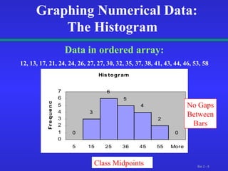 Graphing Numerical Data: The Histogram  Data in ordered array: 12, 13, 17, 21, 24, 24, 26, 27, 27, 30, 32, 35, 37, 38, 41, 43, 44, 46, 53, 58 Class Midpoints No Gaps Between Bars 