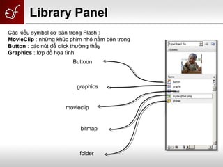 Các kiểu symbol cơ bản trong Flash :
MovieClip : những khúc phim nhỏ nằm bên trong
Button : các nút để click thường thấy
Graphics : lớp đồ họa tĩnh
Buttoon
graphics
movieclip
bitmap
folder
Library Panel
 