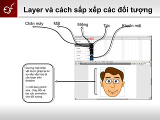 Chân mày Mắt Miệng Tóc Khuôn mặt
Gương mặt nhân
vật được ghép lại từ
sự sắp xếp hợp lý
các layer trên
timeline
=> Dễ dàng chỉnh
sửa ,thay đổi và
tạo các animation
cho đối tượng
Layer và cách sắp xếp các đối tượng
 
