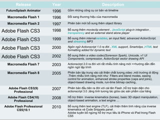Release Year Description
FutureSplash Animator 1996 Gồm những công cụ cơ bản và timeline
Macromedia Flash 1 1996 Đổi sang thương hiệu của macromedia
Macromedia Flash 2 1997 Phiên bản mới bổ sung thêm object library
Adobe Flash CS3 1998 Bổ sung thêm movieclip element , JavaScript plug-in integration ,
transparency and an external stand alone player
Adobe Flash CS3 1999 Bổ sung thêm internalvariables, an input field, advanced ActionScript,
and streaming MP3
Adobe Flash CS3 2000 Ngôn ngữ Actionscript 1.0 ra đời , XML support, Smartclips ,HTML text
formatting added for dynamic text
Adobe Flash CS3 2002 Bổ sung thêm a video codec(Sorenson Spark), Unicode, v1 UI
Components, compression, ActionScript vector drawing API
Macromedia Flash 7 2003 Actionscirpt 2.0 ra đời với rất nhiều tính năng mới =>hướng dần đến
ngôn ngữ lập trình
Macromedia Flash 8 2005 Phiên bản tập trung vào cải thiện chất lượng,video ,môi trường di động
.Thêm nhiều tính năng mới như Filters and blend modes, easing
control for animation, enhanced stroke properties (caps and joins),
object-based drawing mode, run-time bitmap caching..
Adobe Flash CS3(9)
Professional
2007 Phiên bản đầu tiên ra đời với cái tên Flash ,hỗ trợ toàn diện cho
actionscript 3.0 ,tăng tính tương tác giữa các sản phẩm của hãng
Adobe Flash CS4(10)
Professional
2008 Hỗ trợ thêm inverse kinematics (bones), basic 3D object manipulation,
object-based animation, a text engine …
Adobe Flash Professional
CS5(10.1
2010 Bổ sung thêm text engine (TLF), cải thiện thêm tính năng của inverse
kinematics và Code Snippets panel .
Adobe tuyên bố ngừng hỗ trợ mục tiêu là iPhone và iPad trong Flash
CS5
 