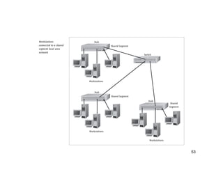 Lesson02 - Network Design & LAN | PDF