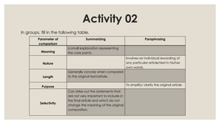 Activity 02
In groups, fill in the following table.
Parameter of
comparison
Summarizing Paraphrasing
Meaning
a small explanation representing
the core points.
Nature
Involves an individual rewording of
any particular article/text in his/her
own words.
Length
Generally concise when compared
to the original text/article.
Purpose
To simplify/ clarify the original article
Selectivity
Can strike out the statements that
are not very important to include in
the final article and which do not
change the meaning of the original
composition.
 