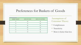 Preferences for Baskets of Goods
Assumptions of
Consumer Theory
• Completeness
• Transitivity
• More is better than less
 