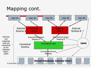 6 September 2019 S M Irteza / Dr Rafi Ullah 11
Mapping cont.
User A1 User A2 User B1 User B2 User B3
External
view B
External
view A
Conceptual view
Stored Database( Internal View)
External
Schema A
External
Schema B
Conceptualinternal
Mapping
ExternalConceptual
Mapping A
ExternalConceptual
Mapping B
Conceptual
Schema
DBMS
Schemas
and
mappings
built and
maintained
by the
Database
Admin.
(DBA)
 