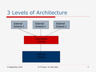 6 September 2019 S M Irteza / Dr Rafi Ullah 4
3 Levels of Architecture
External
Schema 1
External
Schema 1
External
Schema 1
Conceptual
Schema
Internal
Schema
 