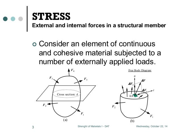 Image result for SIMPLE STRESS AND STRAIN