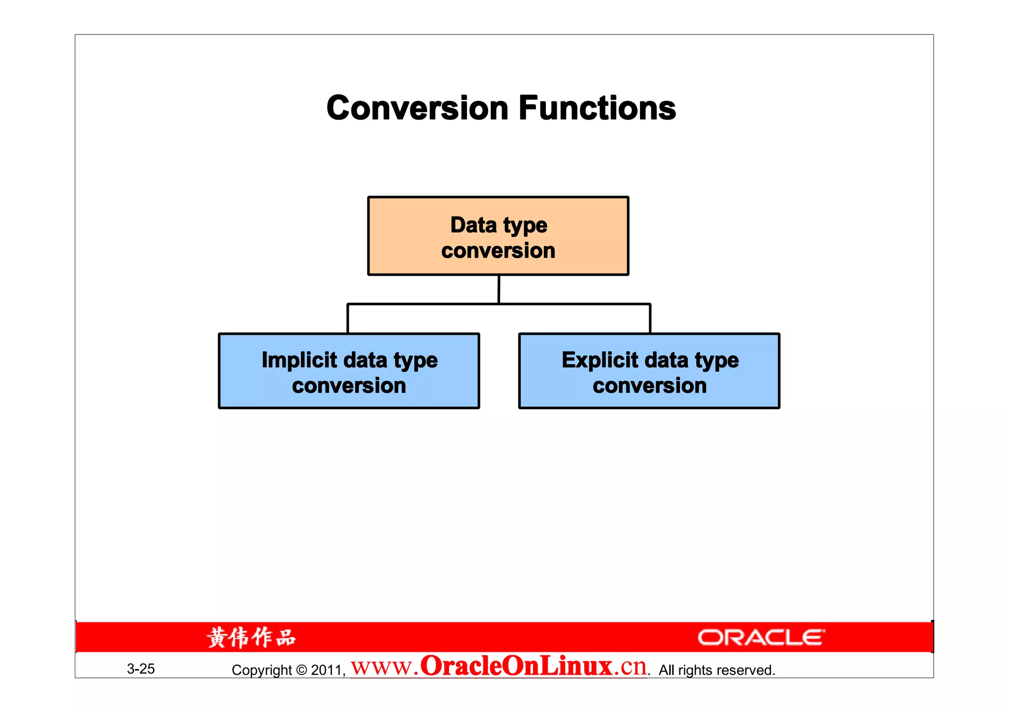 Conversion Functions


                                    Data type
                                   conversion




           Implicit data type                   Explicit data type
             conversion                           conversion




3-25   Copyright © 2011,   www.OracleOnLinux . All rights reserved.
                               OracleOnLinux
                               OracleOnLinux.cn
 