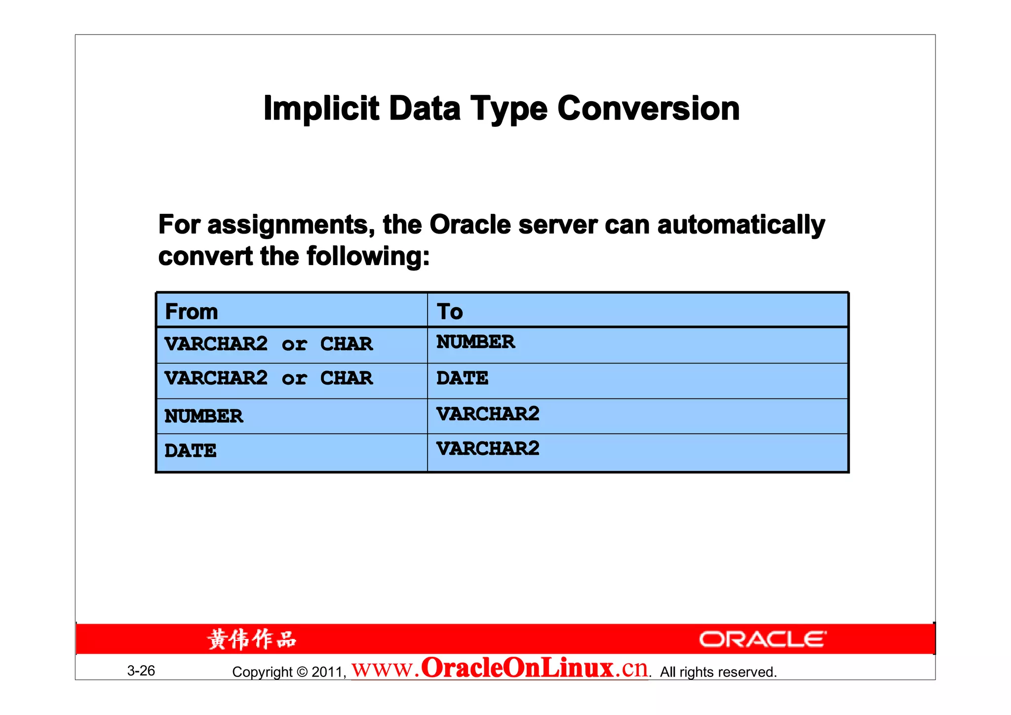 Implicit Data Type Conversion


       For assignments, the Oracle server can automatically
       convert the following:

       From                               To
       VARCHAR2 or CHAR                   NUMBER
       VARCHAR2 or CHAR                   DATE
       NUMBER                             VARCHAR2
       DATE                               VARCHAR2




3-26          Copyright © 2011,   www.OracleOnLinux . All rights reserved.
                                      OracleOnLinux
                                      OracleOnLinux.cn
 