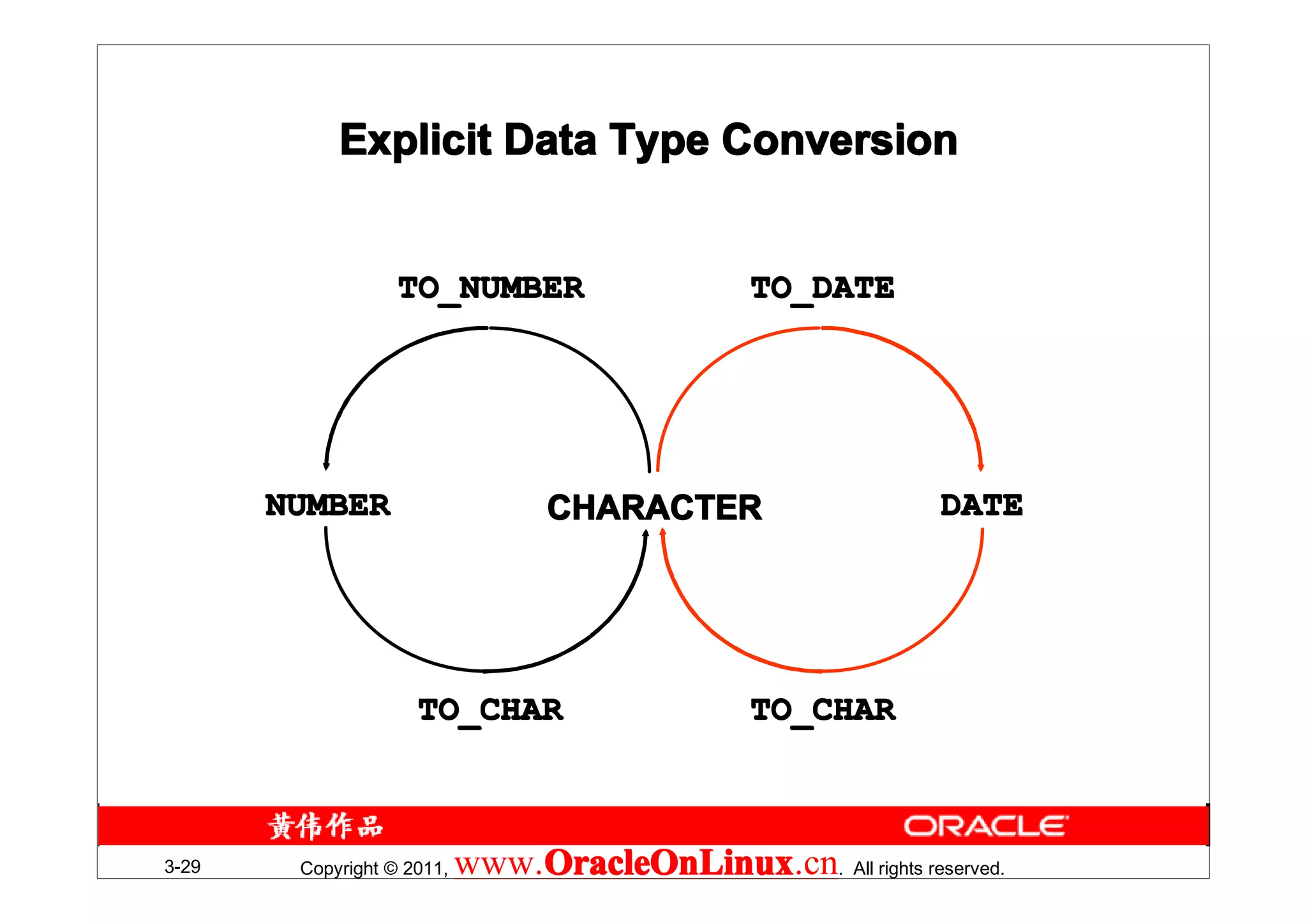 Explicit Data Type Conversion


                   TO_NUMBER                     TO_DATE




       NUMBER                     CHARACTER                    DATE




                     TO_CHAR                     TO_CHAR



3-29    Copyright © 2011,   www.OracleOnLinux . All rights reserved.
                                OracleOnLinux
                                OracleOnLinux.cn
 